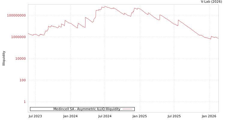 graph of Medincell SA ILLIQ-AMEM