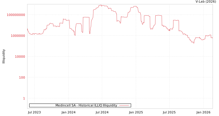 graph of Medincell SA ILLIQ-HIST