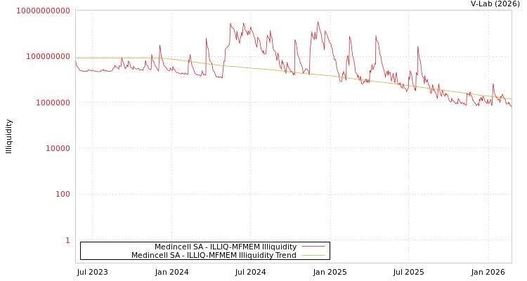 graph of Medincell SA ILLIQ-MFMEM