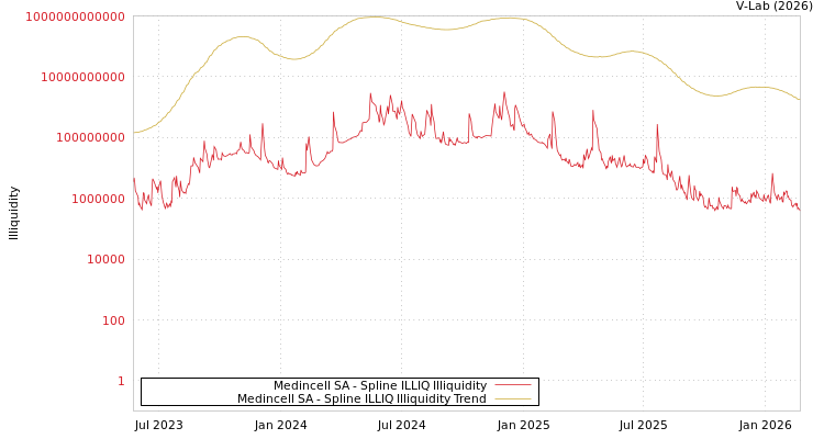 graph of Medincell SA ILLIQ-SMEM