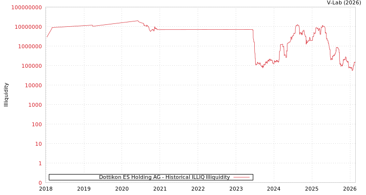 graph of Dottikon ES Holding AG ILLIQ-HIST