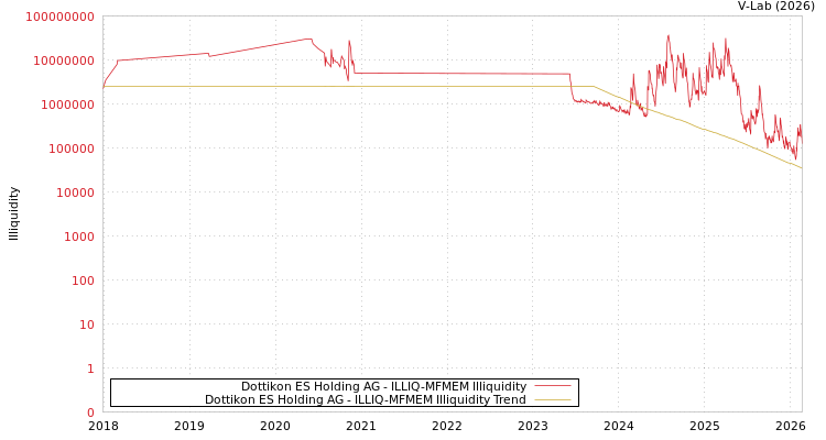 graph of Dottikon ES Holding AG ILLIQ-MFMEM