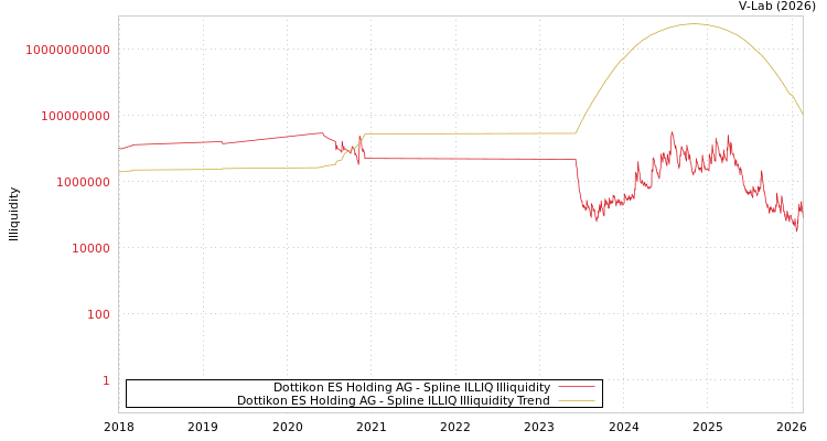 graph of Dottikon ES Holding AG ILLIQ-SMEM