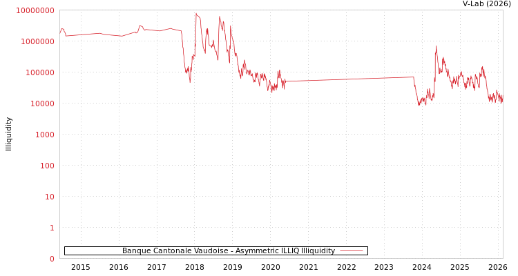 graph of Banque Cantonale Vaudoise ILLIQ-AMEM