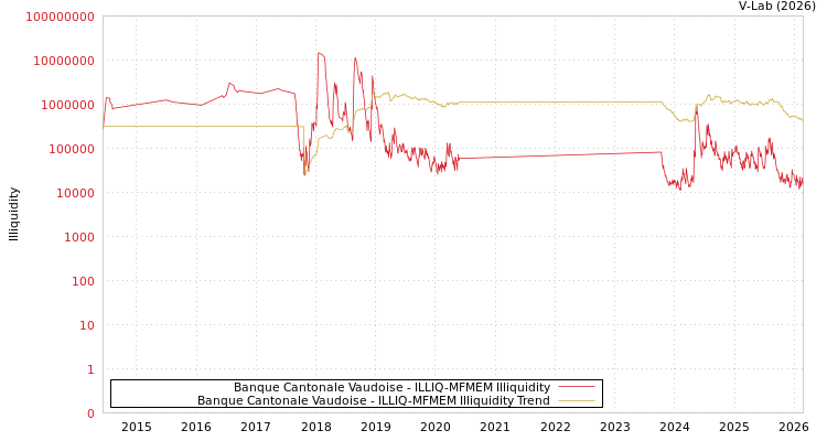 graph of Banque Cantonale Vaudoise ILLIQ-MFMEM