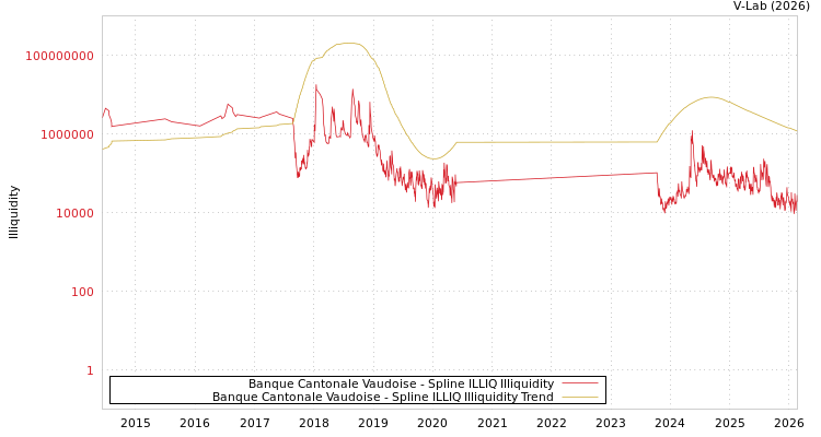 graph of Banque Cantonale Vaudoise ILLIQ-SMEM