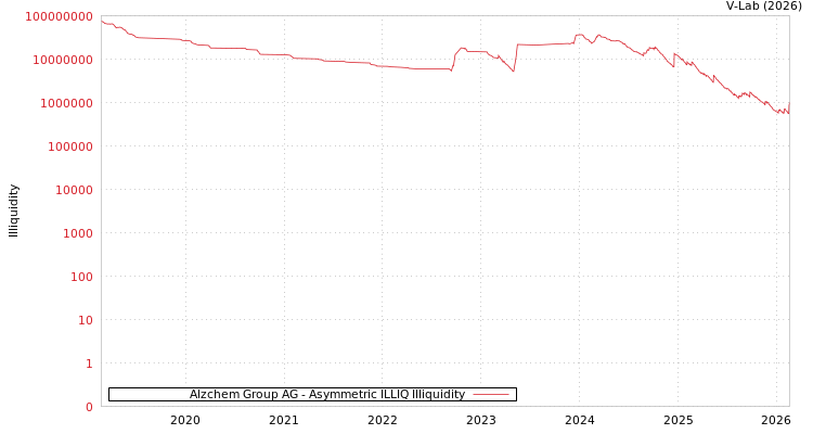 graph of Alzchem Group AG ILLIQ-AMEM