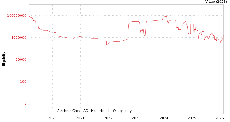 graph of Alzchem Group AG ILLIQ-HIST