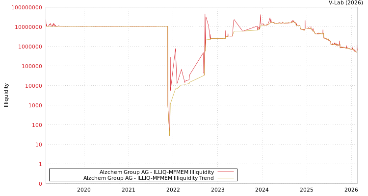 graph of Alzchem Group AG ILLIQ-MFMEM