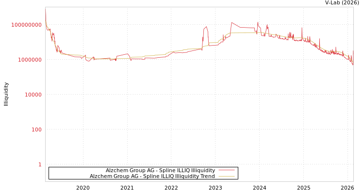 graph of Alzchem Group AG ILLIQ-SMEM