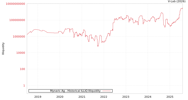 graph of Mynaric Ag ILLIQ-HIST
