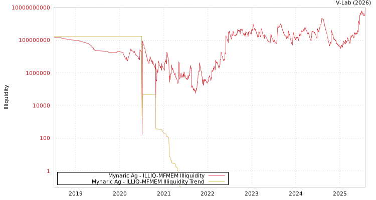 graph of Mynaric Ag ILLIQ-MFMEM