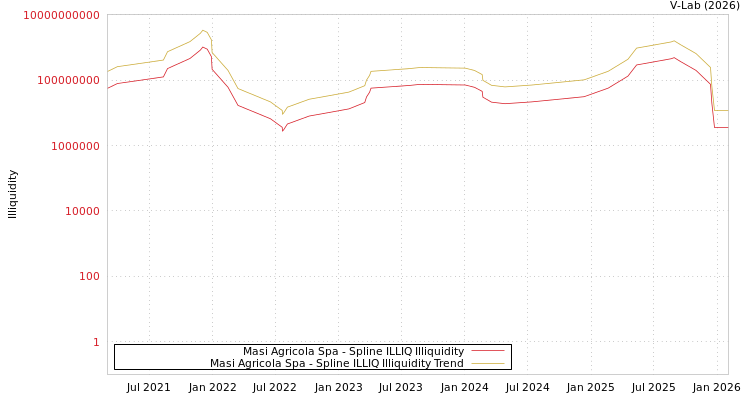 graph of Masi Agricola Spa ILLIQ-SMEM