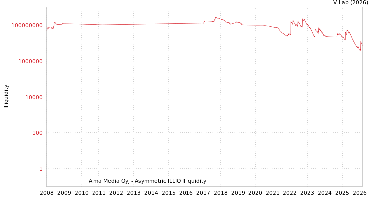 graph of Alma Media Oyj ILLIQ-AMEM