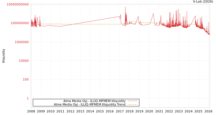 graph of Alma Media Oyj ILLIQ-MFMEM