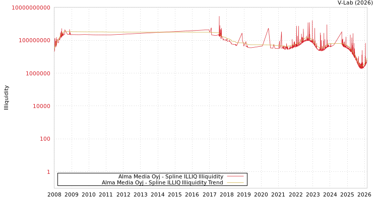 graph of Alma Media Oyj ILLIQ-SMEM