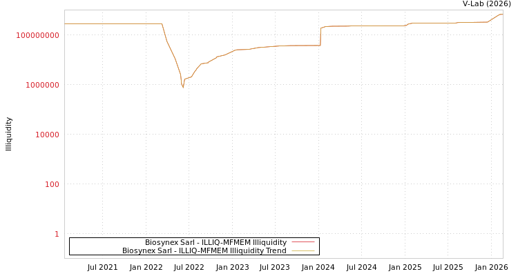 graph of Biosynex Sarl ILLIQ-MFMEM