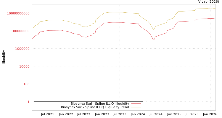 graph of Biosynex Sarl ILLIQ-SMEM