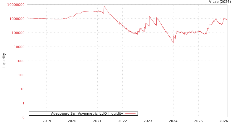 graph of Adecoagro Sa ILLIQ-AMEM