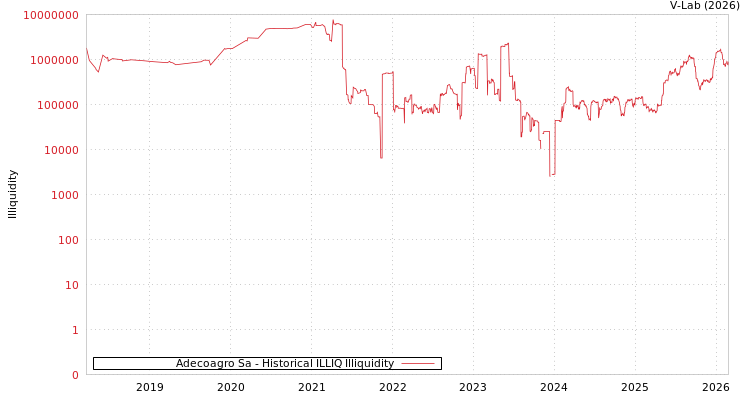graph of Adecoagro Sa ILLIQ-HIST