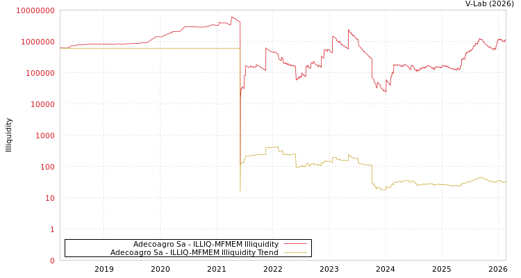 graph of Adecoagro Sa ILLIQ-MFMEM