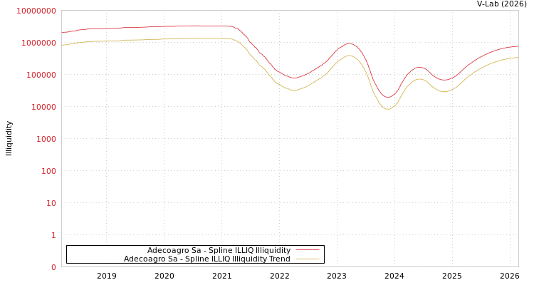 graph of Adecoagro Sa ILLIQ-SMEM