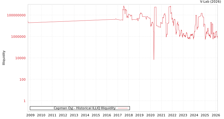 graph of Capman Oyj ILLIQ-HIST