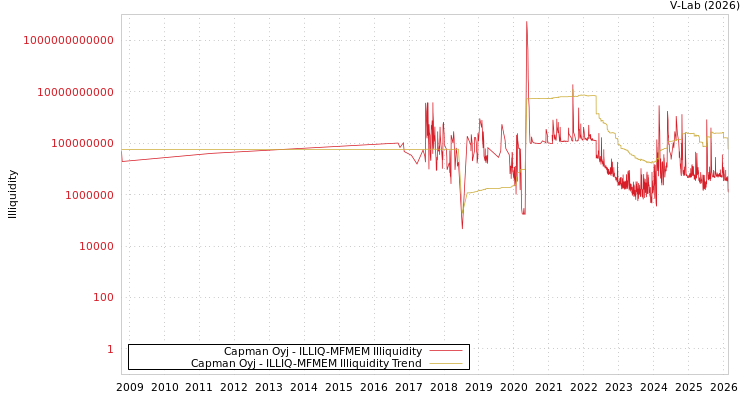 graph of Capman Oyj ILLIQ-MFMEM