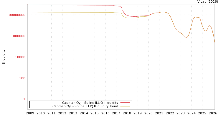 graph of Capman Oyj ILLIQ-SMEM