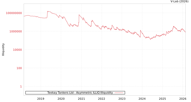 graph of Teekay Tankers Ltd ILLIQ-AMEM