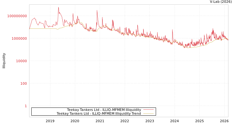 graph of Teekay Tankers Ltd ILLIQ-MFMEM