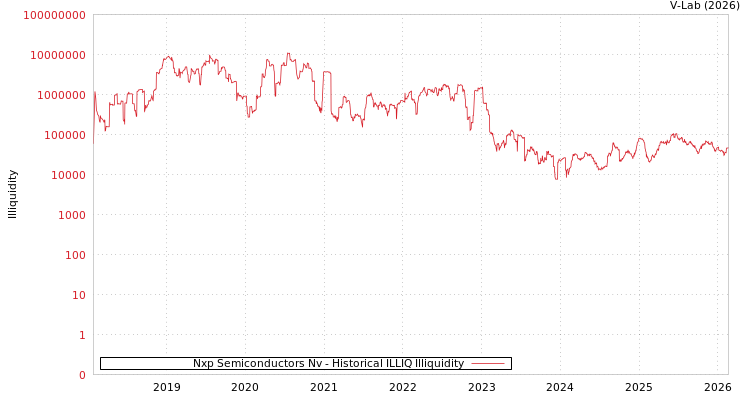 graph of Nxp Semiconductors Nv ILLIQ-HIST