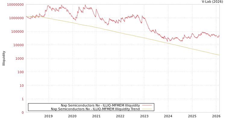 graph of Nxp Semiconductors Nv ILLIQ-MFMEM
