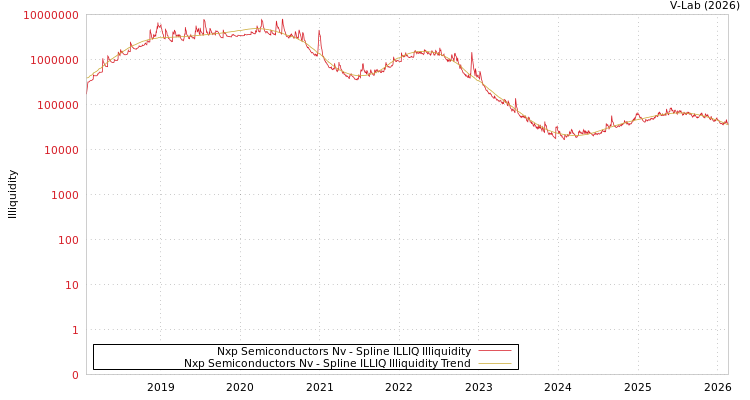 graph of Nxp Semiconductors Nv ILLIQ-SMEM