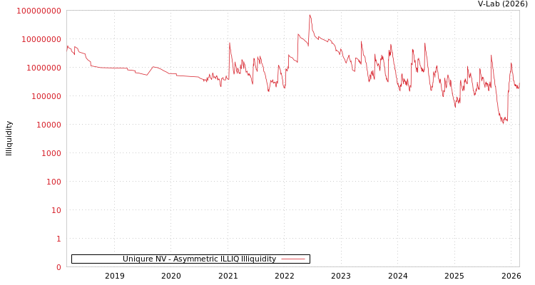 graph of Uniqure NV ILLIQ-AMEM
