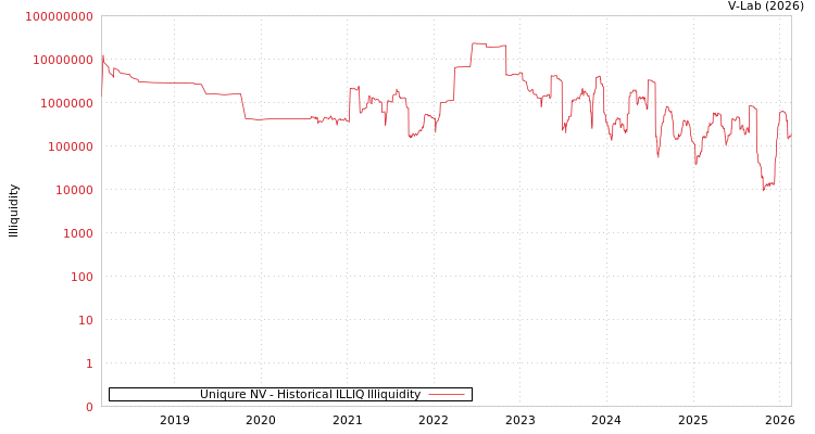 graph of Uniqure NV ILLIQ-HIST