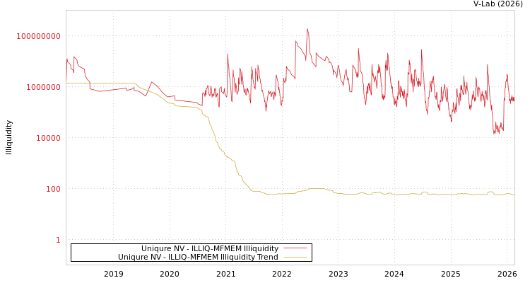 graph of Uniqure NV ILLIQ-MFMEM