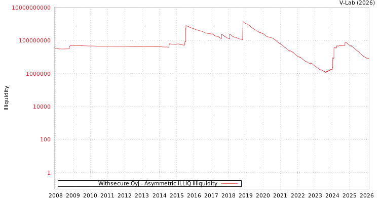 graph of Withsecure Oyj ILLIQ-AMEM