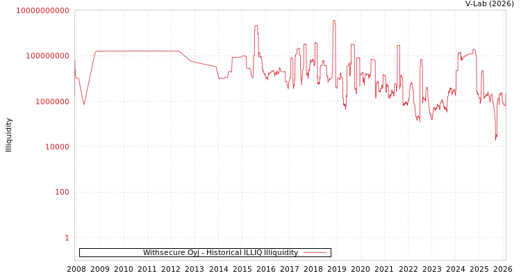 graph of Withsecure Oyj ILLIQ-HIST