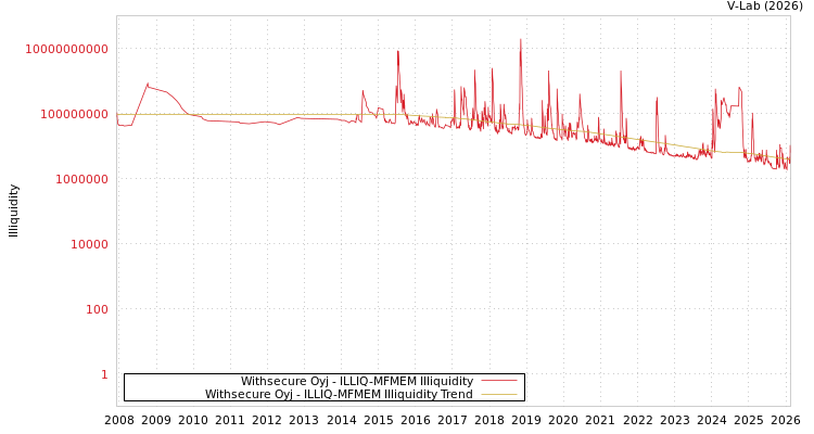 graph of Withsecure Oyj ILLIQ-MFMEM