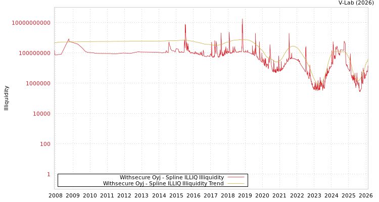 graph of Withsecure Oyj ILLIQ-SMEM
