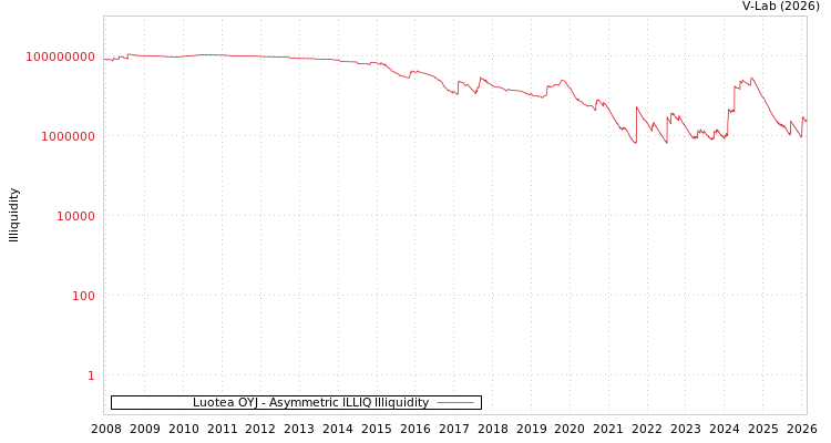 graph of Luotea OYJ ILLIQ-AMEM