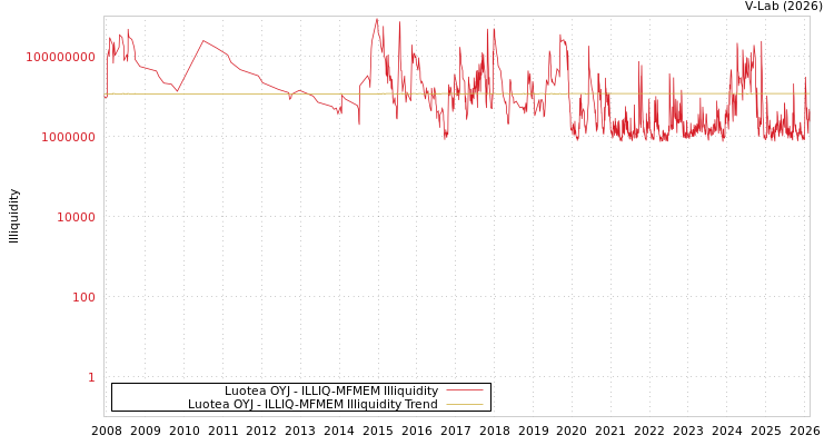 graph of Luotea OYJ ILLIQ-MFMEM