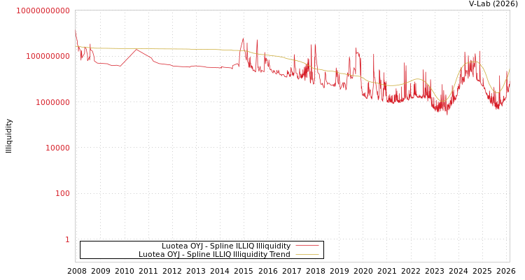 graph of Luotea OYJ ILLIQ-SMEM