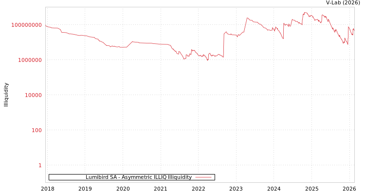 graph of Lumibird SA ILLIQ-AMEM