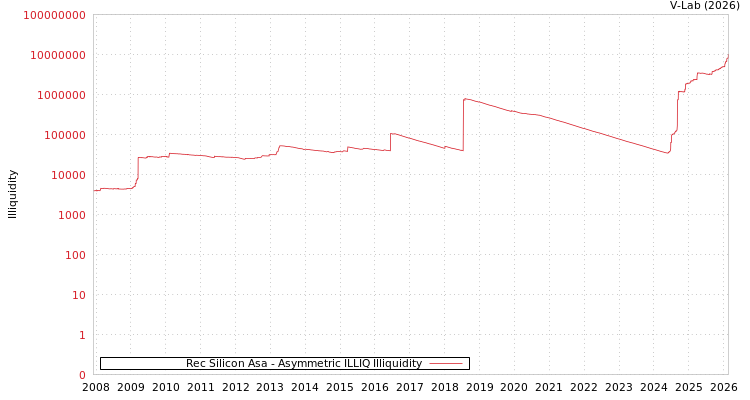 graph of Rec Silicon Asa ILLIQ-AMEM