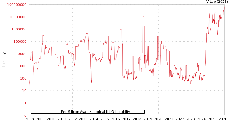 graph of Rec Silicon Asa ILLIQ-HIST