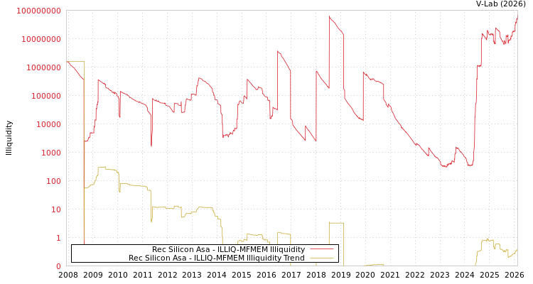 graph of Rec Silicon Asa ILLIQ-MFMEM