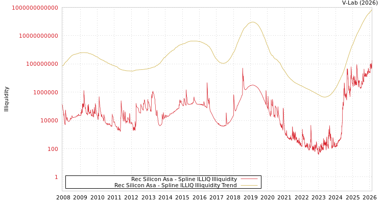 graph of Rec Silicon Asa ILLIQ-SMEM