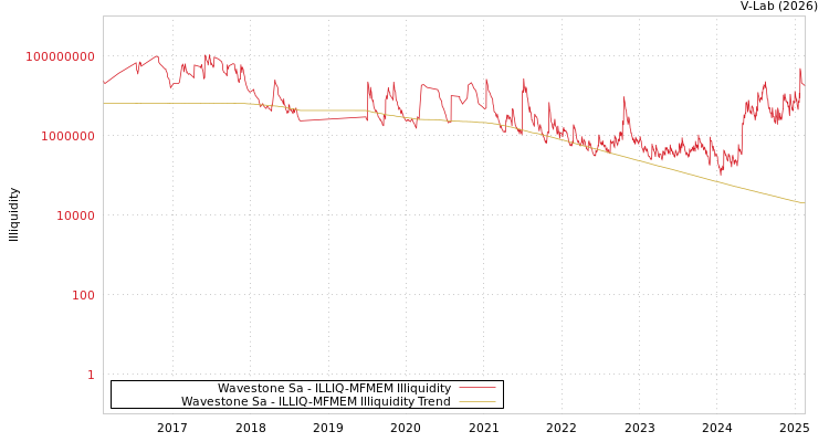 graph of Wavestone Sa ILLIQ-MFMEM